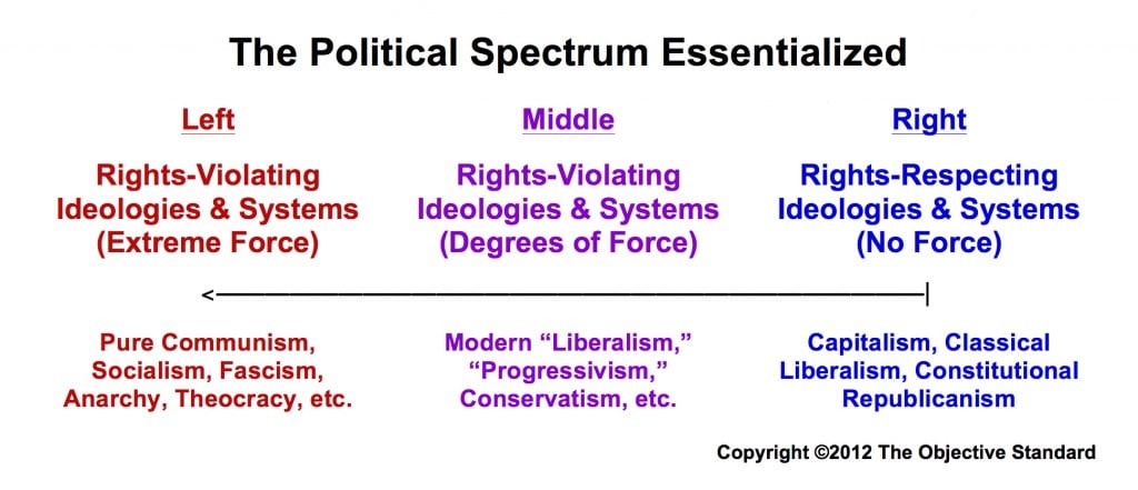 Political “Left” and “Right” Properly Defined - The Objective Standard