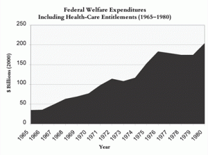 fed-welfare-expenditures